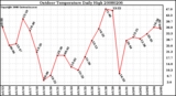 Milwaukee Weather Outdoor Temperature Daily High