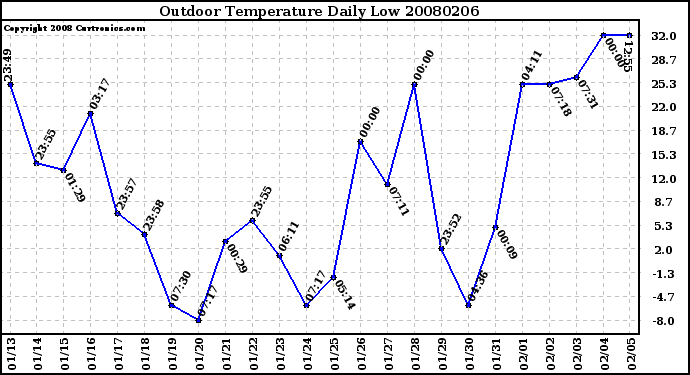 Milwaukee Weather Outdoor Temperature Daily Low