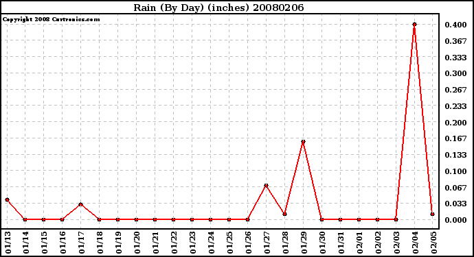 Milwaukee Weather Rain (By Day) (inches)