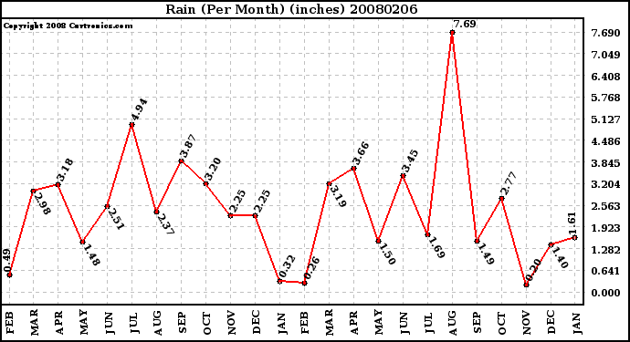 Milwaukee Weather Rain (Per Month) (inches)