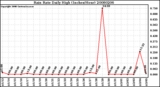 Milwaukee Weather Rain Rate Daily High (Inches/Hour)