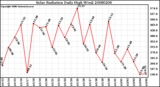 Milwaukee Weather Solar Radiation Daily High W/m2