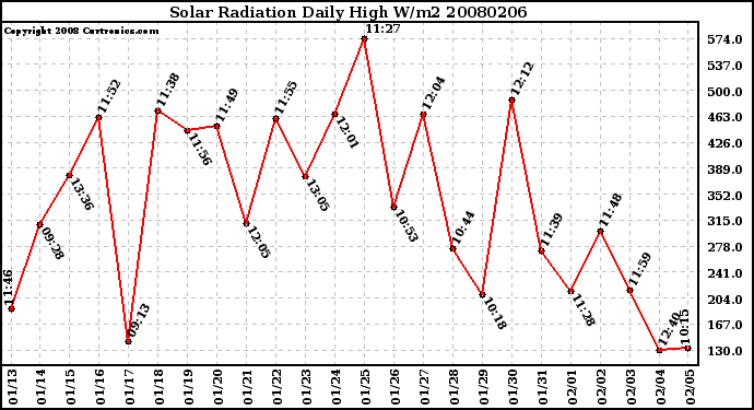 Milwaukee Weather Solar Radiation Daily High W/m2