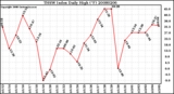 Milwaukee Weather THSW Index Daily High (F)