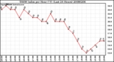 Milwaukee Weather THSW Index per Hour (F) (Last 24 Hours)