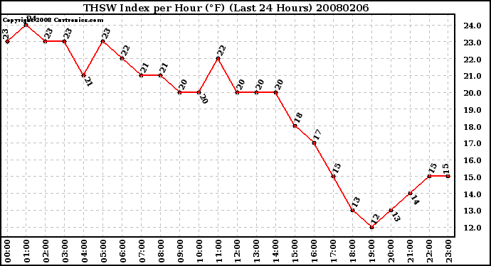 Milwaukee Weather THSW Index per Hour (F) (Last 24 Hours)