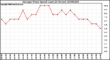 Milwaukee Weather Average Wind Speed (Last 24 Hours)