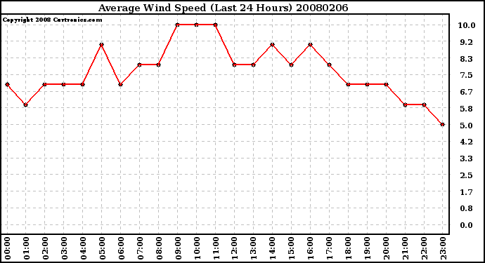 Milwaukee Weather Average Wind Speed (Last 24 Hours)