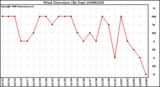 Milwaukee Weather Wind Direction (By Day)