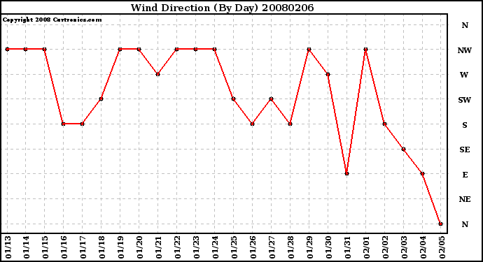 Milwaukee Weather Wind Direction (By Day)