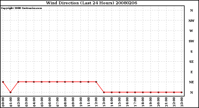 Milwaukee Weather Wind Direction (Last 24 Hours)