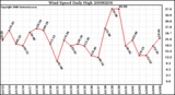 Milwaukee Weather Wind Speed Daily High