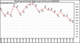 Milwaukee Weather Wind Speed Hourly High (Last 24 Hours)