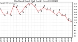 Milwaukee Weather Wind Speed Hourly High (Last 24 Hours)