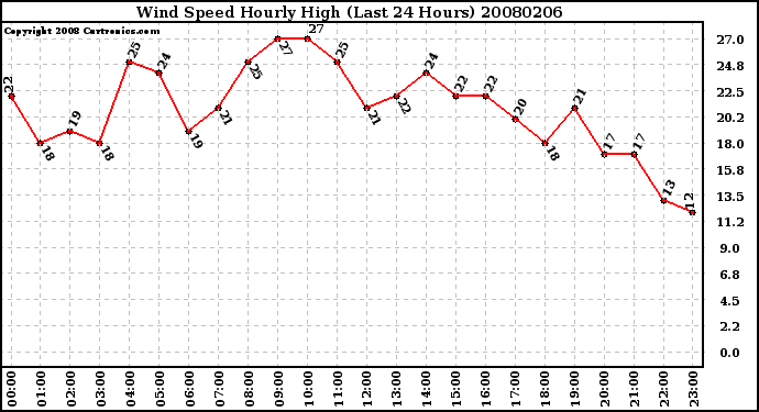 Milwaukee Weather Wind Speed Hourly High (Last 24 Hours)