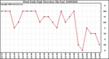 Milwaukee Weather Wind Daily High Direction (By Day)