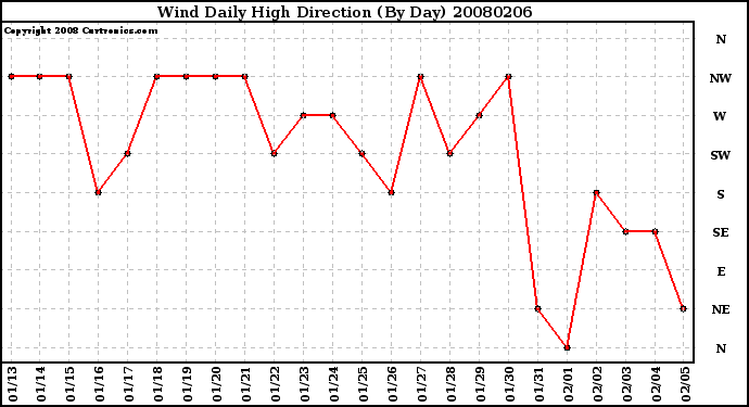 Milwaukee Weather Wind Daily High Direction (By Day)