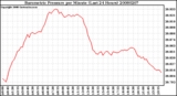 Milwaukee Weather Barometric Pressure per Minute (Last 24 Hours)