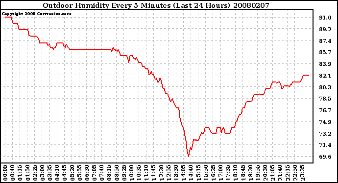 Milwaukee Weather Outdoor Humidity Every 5 Minutes (Last 24 Hours)