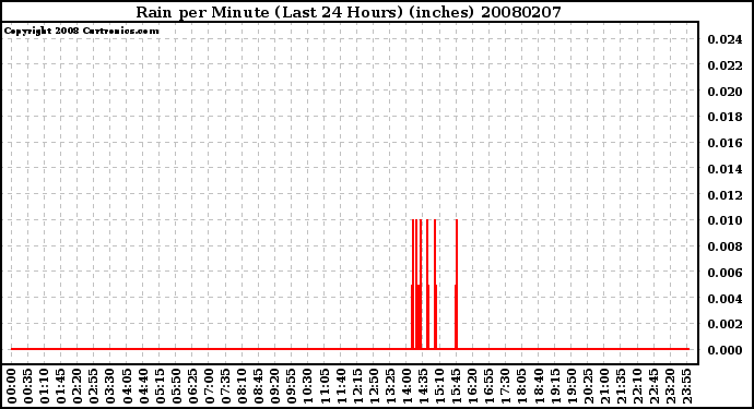 Milwaukee Weather Rain per Minute (Last 24 Hours) (inches)