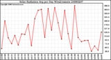 Milwaukee Weather Solar Radiation Avg per Day W/m2/minute