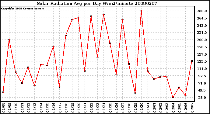 Milwaukee Weather Solar Radiation Avg per Day W/m2/minute