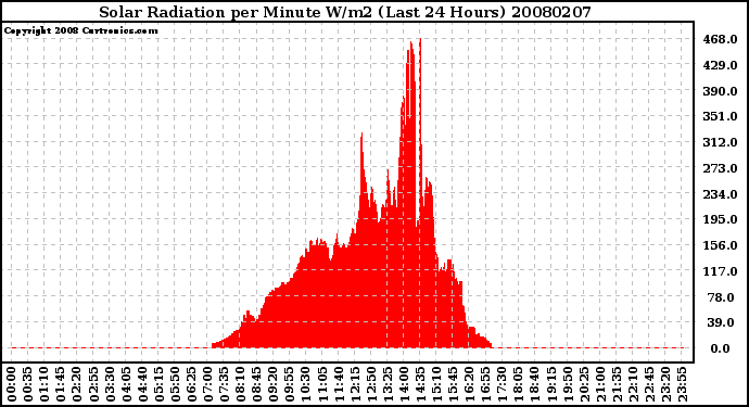 Milwaukee Weather Solar Radiation per Minute W/m2 (Last 24 Hours)