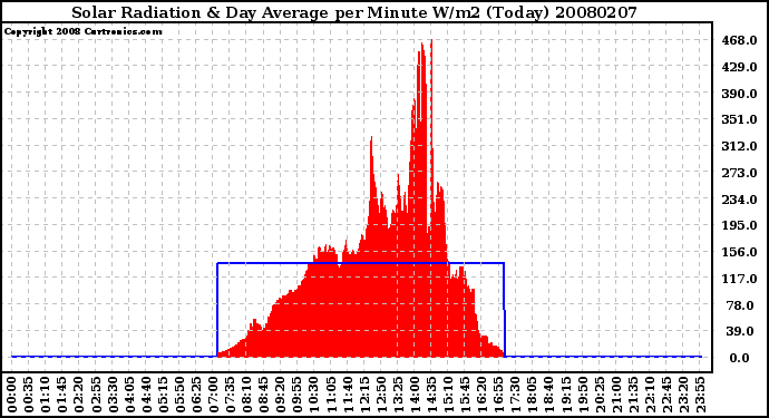 Milwaukee Weather Solar Radiation & Day Average per Minute W/m2 (Today)