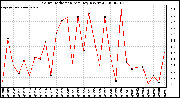 Milwaukee Weather Solar Radiation per Day KW/m2