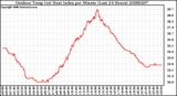 Milwaukee Weather Outdoor Temp (vs) Heat Index per Minute (Last 24 Hours)