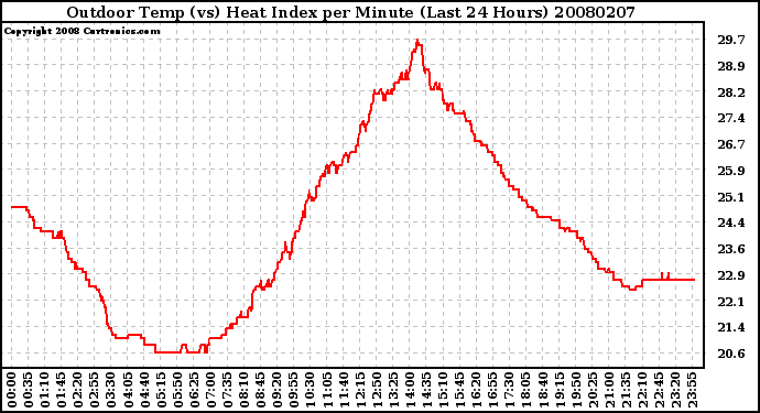 Milwaukee Weather Outdoor Temp (vs) Heat Index per Minute (Last 24 Hours)