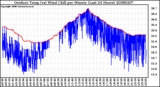 Milwaukee Weather Outdoor Temp (vs) Wind Chill per Minute (Last 24 Hours)