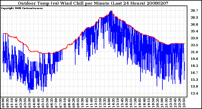 Milwaukee Weather Outdoor Temp (vs) Wind Chill per Minute (Last 24 Hours)