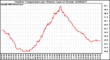 Milwaukee Weather Outdoor Temperature per Minute (Last 24 Hours)