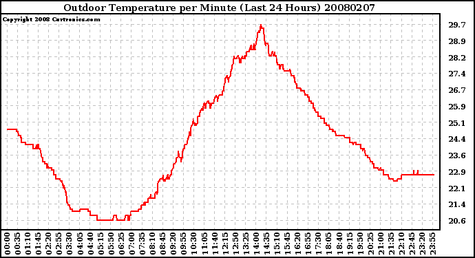 Milwaukee Weather Outdoor Temperature per Minute (Last 24 Hours)