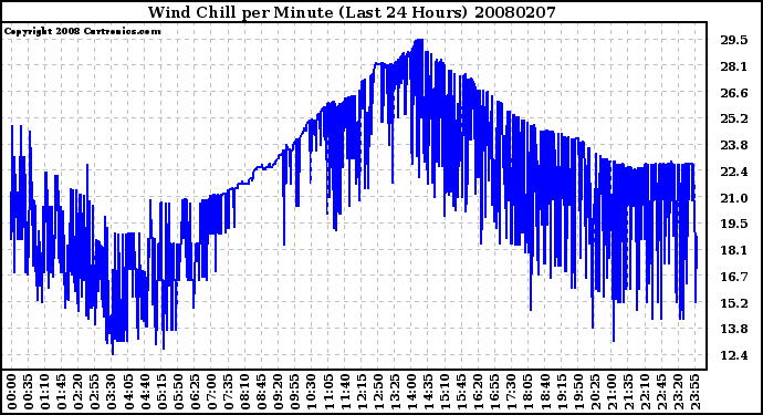 Milwaukee Weather Wind Chill per Minute (Last 24 Hours)