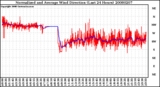 Milwaukee Weather Normalized and Average Wind Direction (Last 24 Hours)