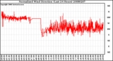 Milwaukee Weather Normalized Wind Direction (Last 24 Hours)