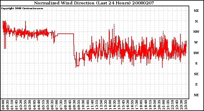 Milwaukee Weather Normalized Wind Direction (Last 24 Hours)