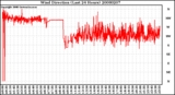 Milwaukee Weather Wind Direction (Last 24 Hours)