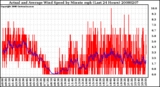 Milwaukee Weather Actual and Average Wind Speed by Minute mph (Last 24 Hours)