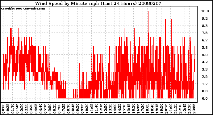 Milwaukee Weather Wind Speed by Minute mph (Last 24 Hours)