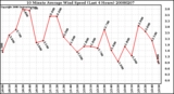Milwaukee Weather 10 Minute Average Wind Speed (Last 4 Hours)