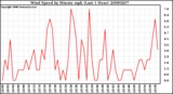 Milwaukee Weather Wind Speed by Minute mph (Last 1 Hour)