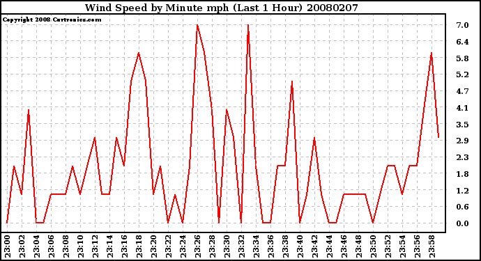 Milwaukee Weather Wind Speed by Minute mph (Last 1 Hour)