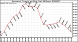 Milwaukee Weather Barometric Pressure per Hour (Last 24 Hours)