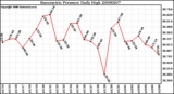 Milwaukee Weather Barometric Pressure Daily High