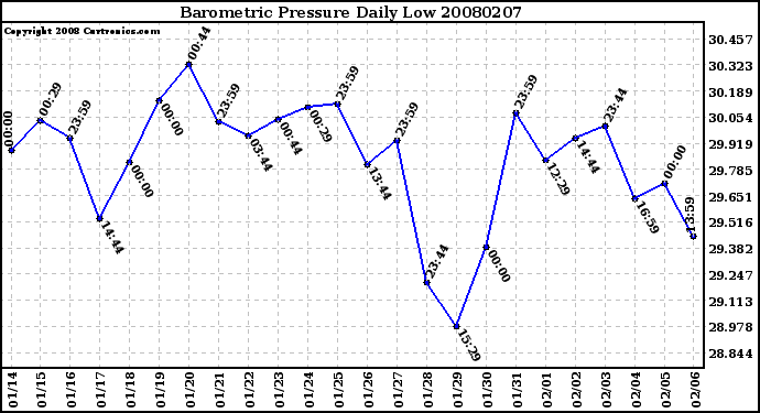 Milwaukee Weather Barometric Pressure Daily Low