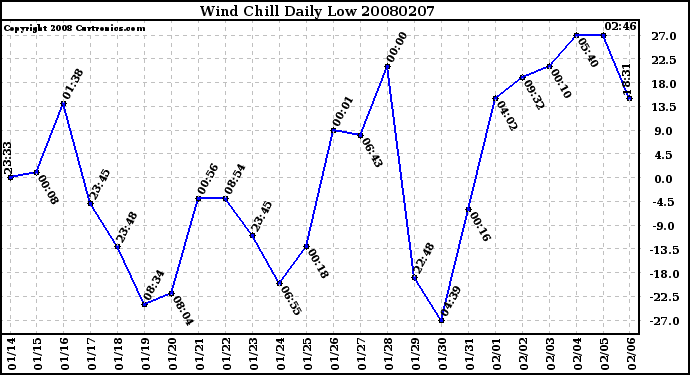 Milwaukee Weather Wind Chill Daily Low