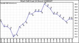 Milwaukee Weather Wind Chill (Last 24 Hours)